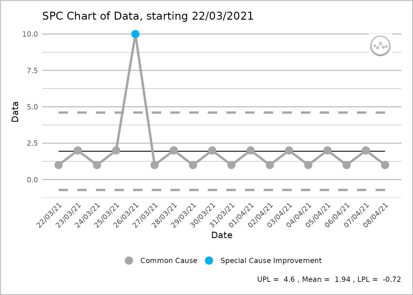 An SPC chart labelled 'Data' on the y-axis, with dates from 22 March 2021 to 8 April 2021, at 1-day intervals, on the x-axis. From left to right the line shows four grey common cause points followed by a single blue special cause improvement point followed by a further 12 grey common cause points. A caption reports the upper process limit as 4.6, the mean as 1.94 and the lower process limit as -0.72.