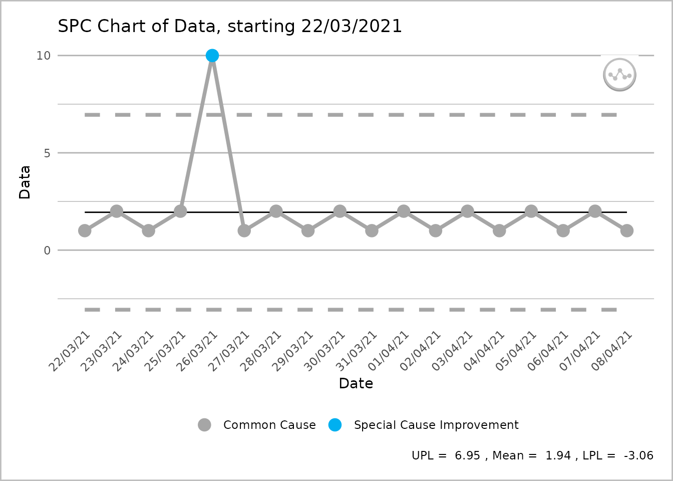 An SPC chart labelled 'Data' on the y-axis, with dates from 22 March 2021 to 8 April 2021, at 1-day intervals, on the x-axis. From left to right the line shows four grey common cause points followed by a single blue special cause improvement point followed by a further 12 grey common cause points. A caption reports the upper process limit as 6.95, the mean as 1.94 and the lower process limit as -3.06.