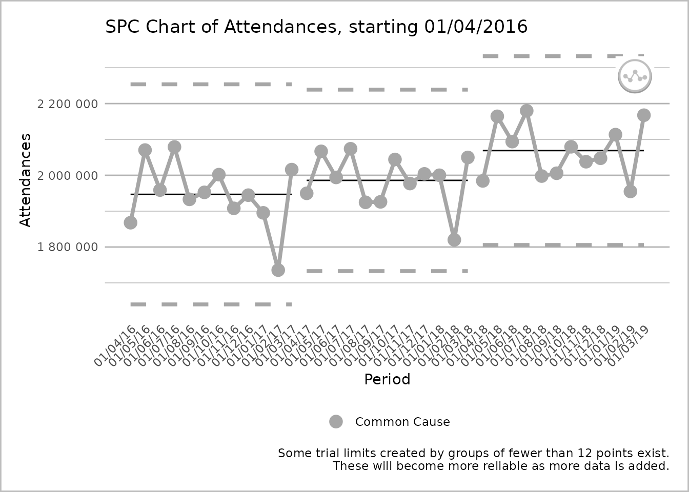 An SPC chart labelled 'Attendances' on the y-axis, with dates from 1 April 2016 to 1 March 2019, at 1-month intervals, on the x-axis. The dates are presented at 45 degrees to the x-axis. The line chart has three sections, each with twelve grey common cause points on the process line. Each section has its own upper process limit, mean, and lower process limit lines, that are not connected to the lines of another section. The process line is also split into three sections. A caption states 'Some trial limits created by groups of fewer than 12 points exist. These will become more reliable as more data is added.'