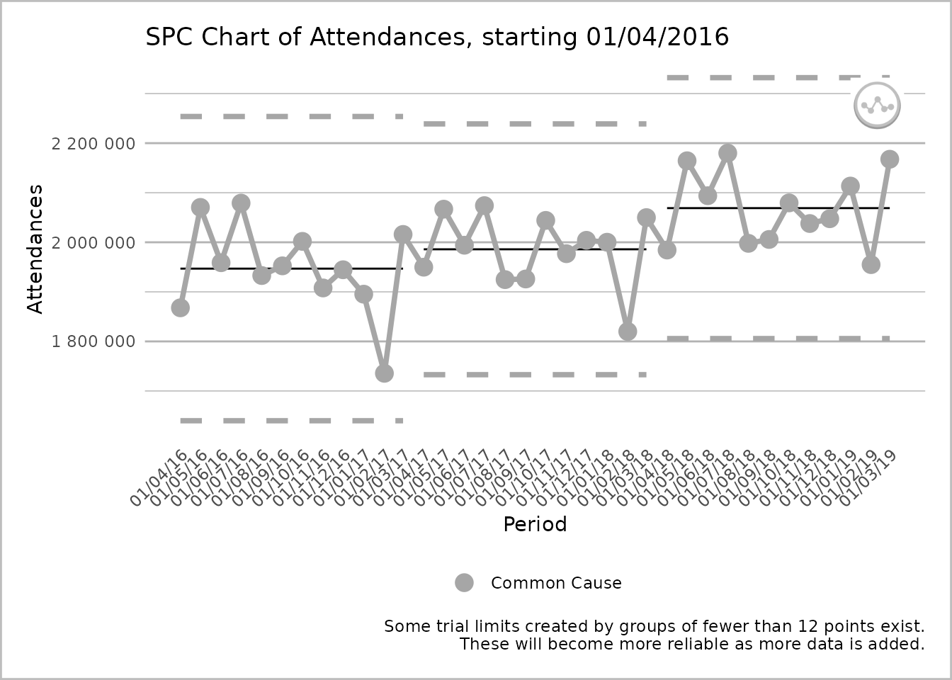 An SPC chart labelled 'Attendances' on the y-axis, with dates from 1 April 2016 to 1 March 2019, at 1-month intervals, on the x-axis. The line chart has three sections, each with twelve grey common cause points on the process line. Each section has its own upper process limit, mean, and lower process limit lines, that are not connected to the lines of another section. The process line is unbroken. A caption states 'Some trial limits created by groups of fewer than 12 points exist. These will become more reliable as more data is added.'