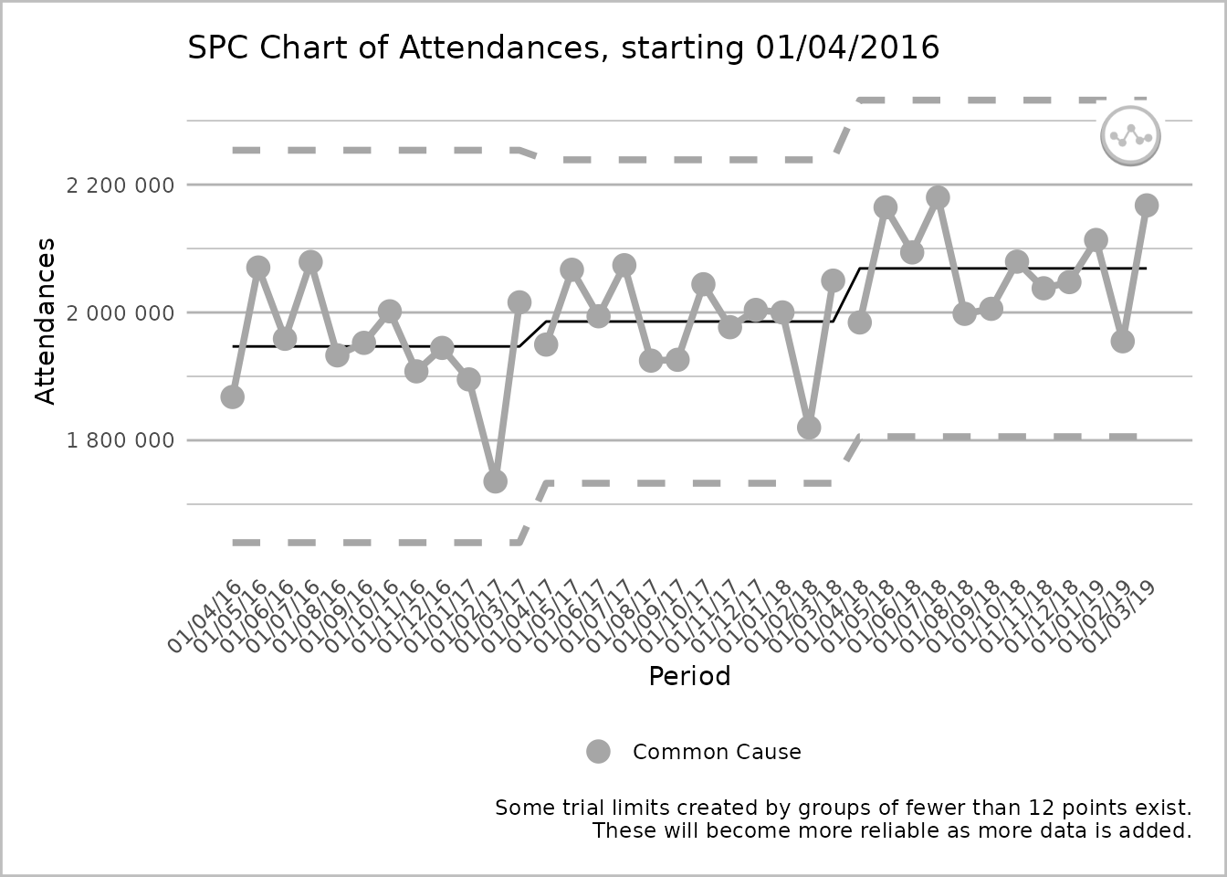 An SPC chart labelled 'Attendances' on the y-axis, with dates from 1 April 2016 to 1 March 2019, at 1-month intervals, on the x-axis. The line chart has three sections, each with twelve grey common cause points on the process line. Each section has its own upper process limit, mean, and lower process limits, but the lines for these are unbroken between sections. The process line is however broken between sections. A caption states 'Some trial limits created by groups of fewer than 12 points exist. These will become more reliable as more data is added.'