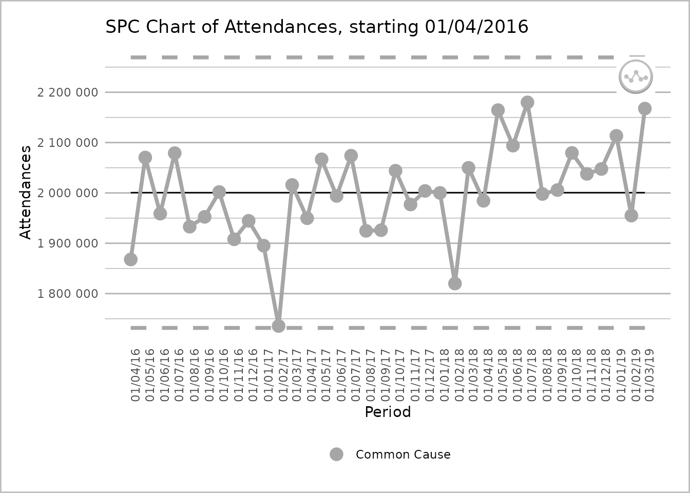 An SPC chart labelled 'Attendances' on the y-axis, with dates from 1 April 2016 to 1 March 2019, at 1-month intervals, on the x-axis. The dates are presented at 90 degrees to the x-axis. The line chart has 36 grey common cause points on the process line. There are dashed lines for the upper and lower process limits and a solid line for the mean.